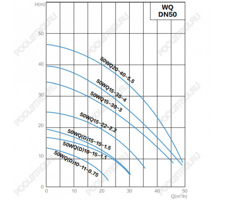 Канализационный насос AquaViva 50WQ15-15-1.5/JY(DN50,Q=15,H=15,P=1,5kW,380V)с агитатором