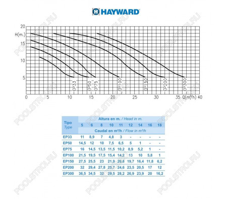 Насос Hayward SP2505XE81 EP 50 (220В, 7.5м³/ч, 0.5лс)